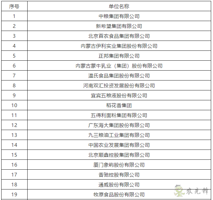 2020年農(nóng)業(yè)產(chǎn)業(yè)化龍頭企業(yè)100強和專項10強名單發(fā)布