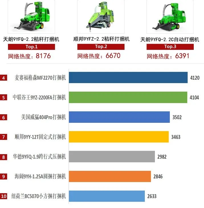 2021年打捆機(jī)市場(chǎng)穩(wěn)健增長(zhǎng)，關(guān)注度上升趨勢(shì)明顯