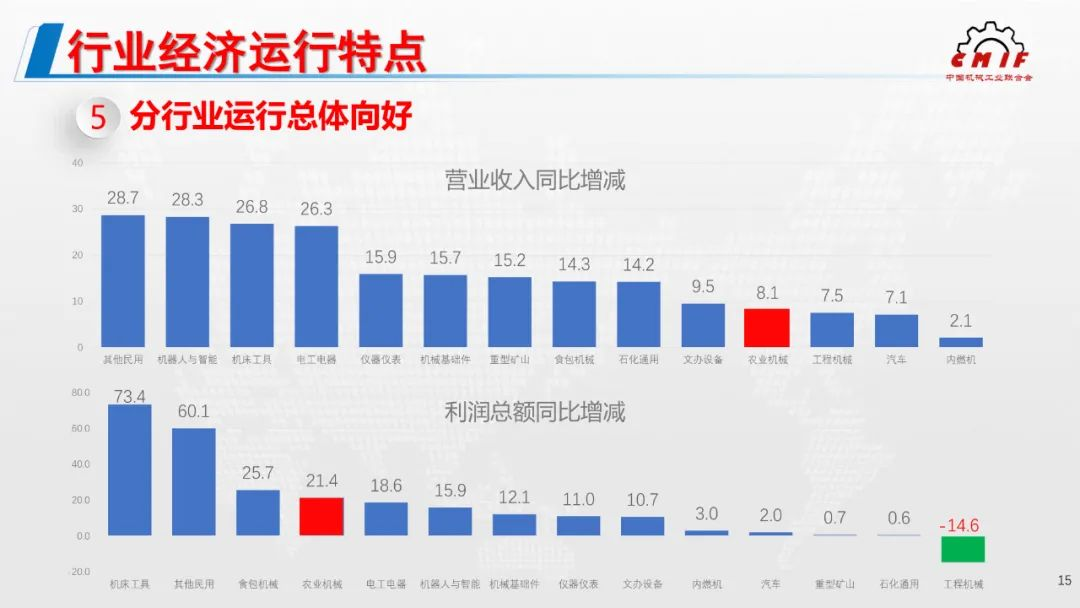 2021年機(jī)械工業(yè)經(jīng)濟(jì)運(yùn)行形勢(shì)發(fā)布，農(nóng)機(jī)行業(yè)利潤(rùn)額增幅位列第4