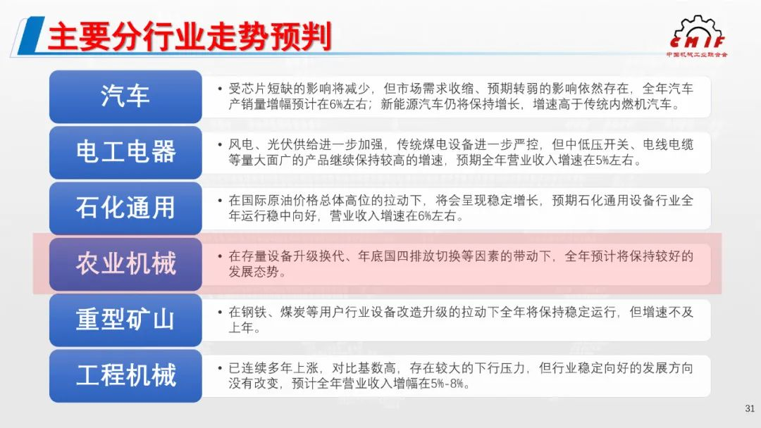 2021年機(jī)械工業(yè)經(jīng)濟(jì)運(yùn)行形勢(shì)發(fā)布，農(nóng)機(jī)行業(yè)利潤(rùn)額增幅位列第4