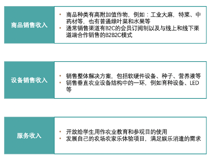 垂直農(nóng)業(yè)，一個可持續(xù)的未來？