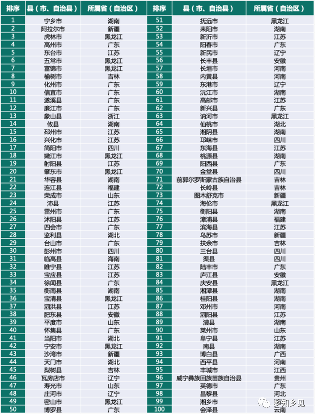 鄉(xiāng)村振興百?gòu)?qiáng)縣榜單發(fā)布！看看都有哪些縣？評(píng)價(jià)指標(biāo)有哪些？