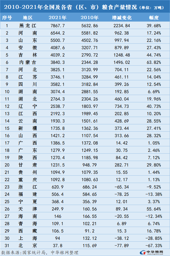 中國糧食版圖的變遷 中國糧食版圖的變遷