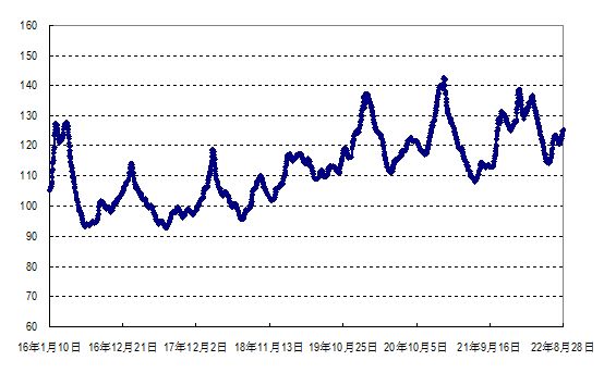 2022年第34周國(guó)內(nèi)外農(nóng)產(chǎn)品市場(chǎng)動(dòng)態(tài)