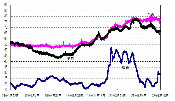 2022年第34周國(guó)內(nèi)外農(nóng)產(chǎn)品市場(chǎng)動(dòng)態(tài)