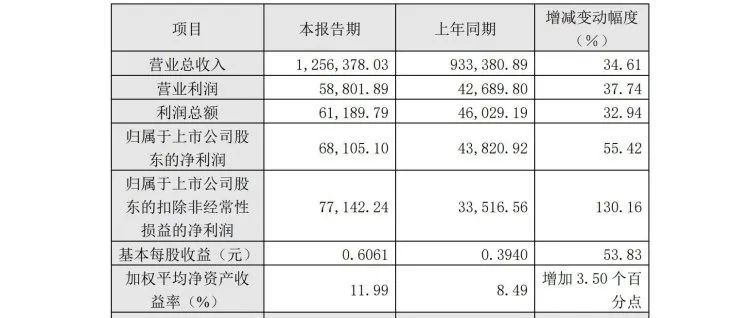 一拖股份2022年營業(yè)總收入125.64億元，凈利潤增幅55.42%